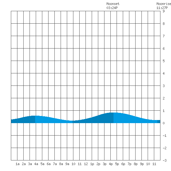 Kivalina tide chart for Wednesday, December 14, 2022