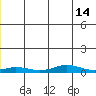 Kivalina tide chart for Wednesday, December 14, 2022