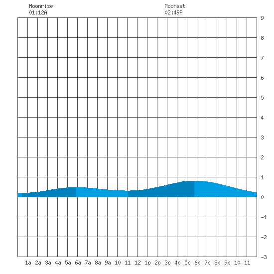 Kivalina tide chart for Friday, December 16, 2022