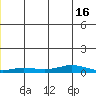 Kivalina tide chart for Friday, December 16, 2022