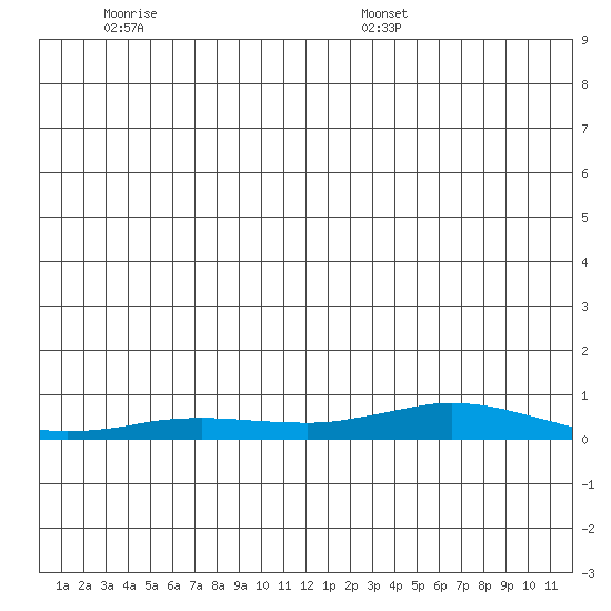 Kivalina tide chart for Saturday, December 17, 2022