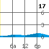 Kivalina tide chart for Saturday, December 17, 2022