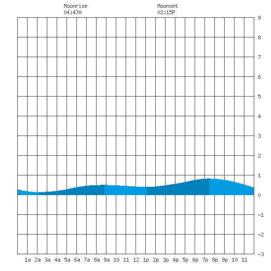 Kivalina tide chart for Sunday, December 18, 2022