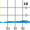 Kivalina tide chart for Sunday, December 18, 2022