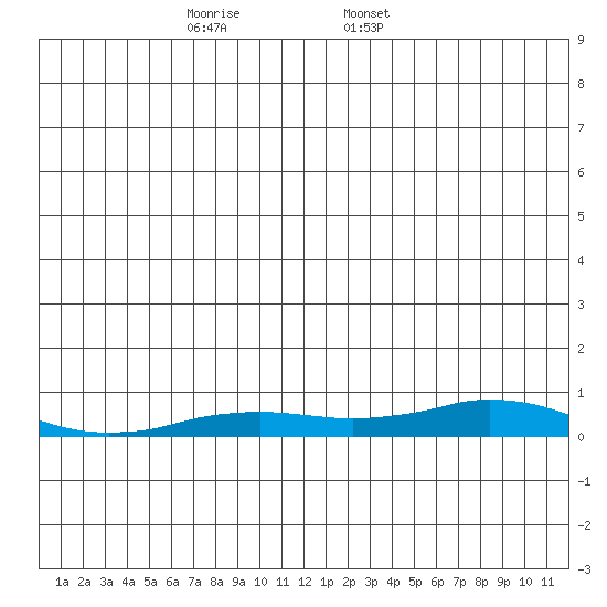 Kivalina tide chart for Monday, December 19, 2022