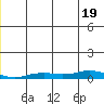 Kivalina tide chart for Monday, December 19, 2022