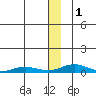 Kivalina tide chart for Thursday, December 1, 2022