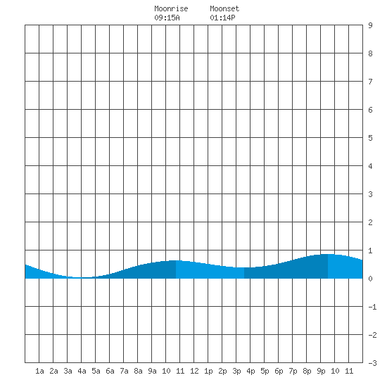 Kivalina tide chart for Tuesday, December 20, 2022