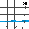 Kivalina tide chart for Tuesday, December 20, 2022
