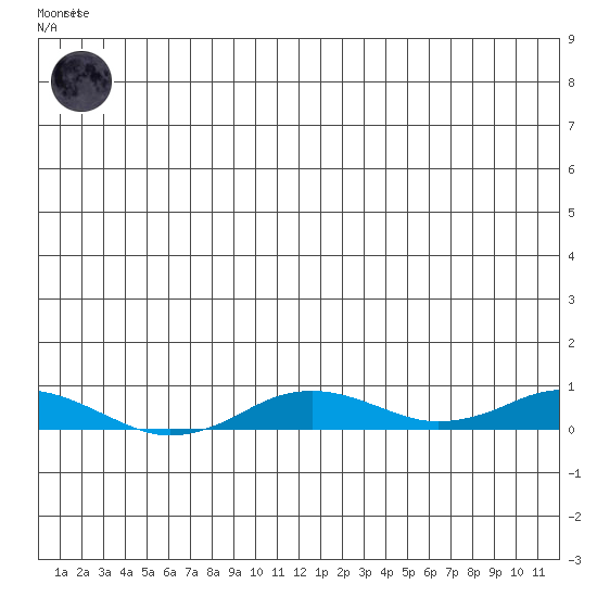Kivalina tide chart for Friday, December 23, 2022