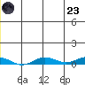 Kivalina tide chart for Friday, December 23, 2022