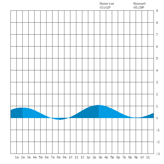 Kivalina tide chart for Monday, December 26, 2022