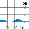 Kivalina tide chart for Monday, December 26, 2022