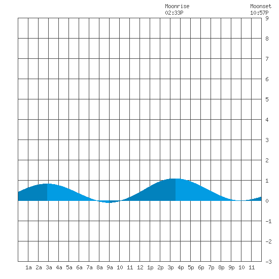 Kivalina tide chart for Tuesday, December 27, 2022