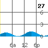 Kivalina tide chart for Tuesday, December 27, 2022