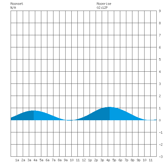 Kivalina tide chart for Wednesday, December 28, 2022