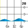 Kivalina tide chart for Wednesday, December 28, 2022