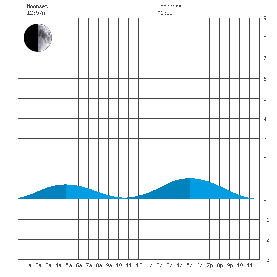 Kivalina tide chart for Thursday, December 29, 2022