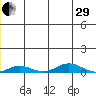 Kivalina tide chart for Thursday, December 29, 2022