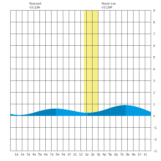 Kivalina tide chart for Friday, December 2, 2022