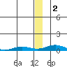 Kivalina tide chart for Friday, December 2, 2022