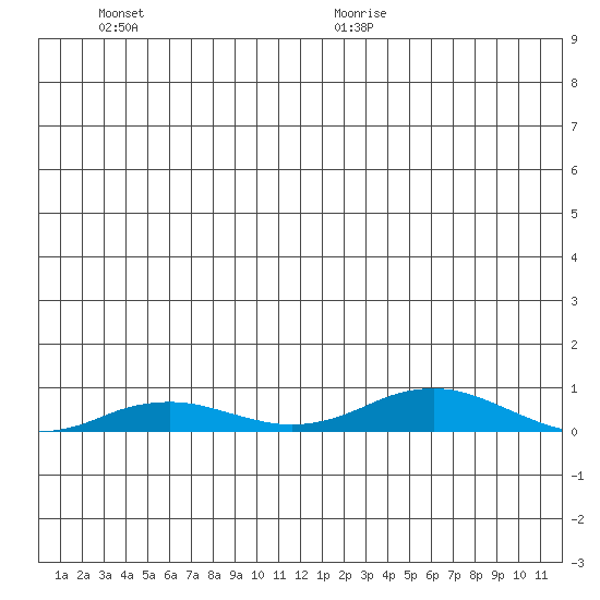 Kivalina tide chart for Friday, December 30, 2022