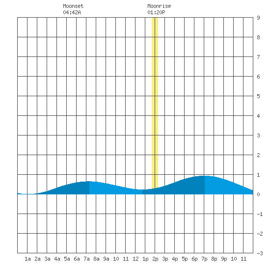 Kivalina tide chart for Saturday, December 31, 2022