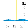 Kivalina tide chart for Saturday, December 31, 2022