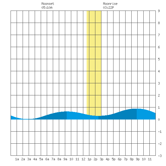Kivalina tide chart for Saturday, December 3, 2022
