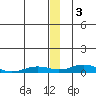 Kivalina tide chart for Saturday, December 3, 2022