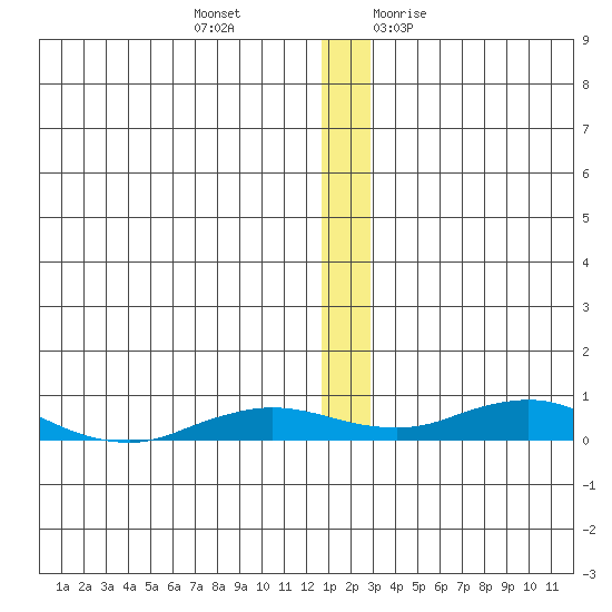 Kivalina tide chart for Sunday, December 4, 2022