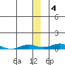 Kivalina tide chart for Sunday, December 4, 2022