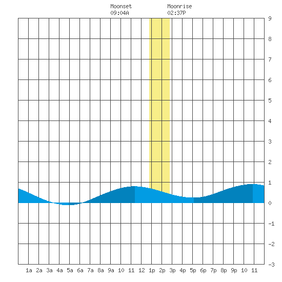 Kivalina tide chart for Monday, December 5, 2022