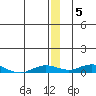 Kivalina tide chart for Monday, December 5, 2022