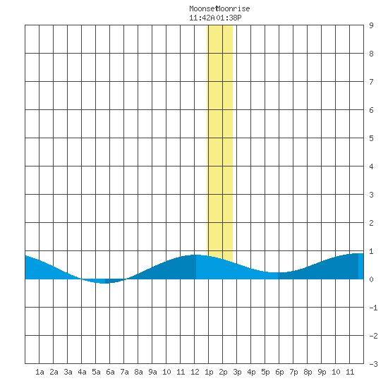 Kivalina tide chart for Tuesday, December 6, 2022
