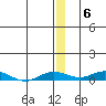 Kivalina tide chart for Tuesday, December 6, 2022