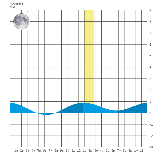 Kivalina tide chart for Wednesday, December 7, 2022