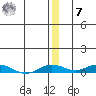 Kivalina tide chart for Wednesday, December 7, 2022