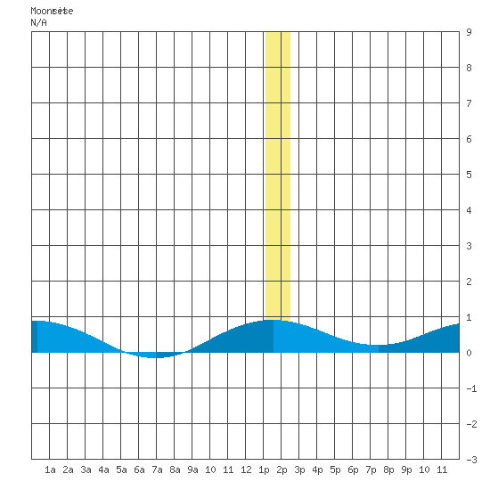 Kivalina tide chart for Thursday, December 8, 2022