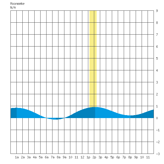Kivalina tide chart for Friday, December 9, 2022