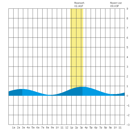 Kivalina tide chart for Tuesday, January 10, 2023