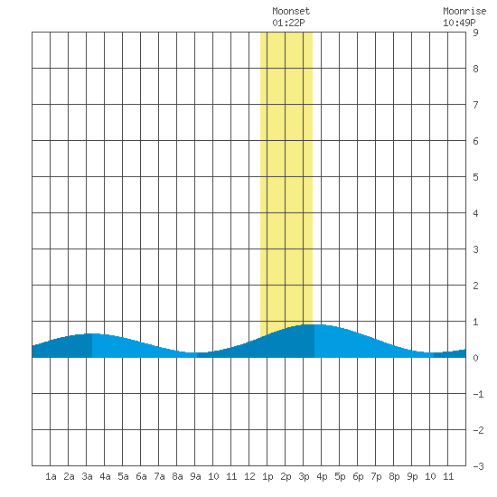 Kivalina tide chart for Wednesday, January 11, 2023