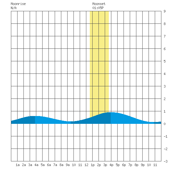 Kivalina tide chart for Thursday, January 12, 2023