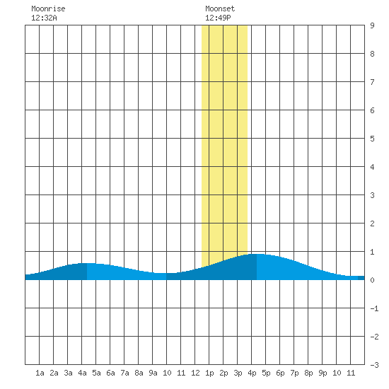 Kivalina tide chart for Friday, January 13, 2023