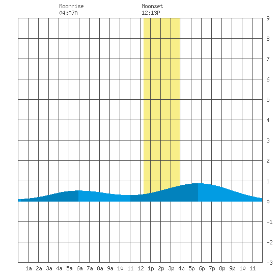 Kivalina tide chart for Sunday, January 15, 2023