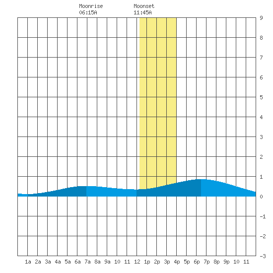 Kivalina tide chart for Monday, January 16, 2023