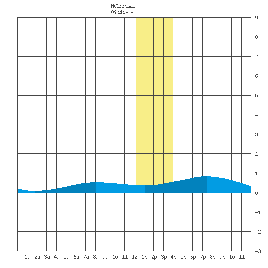 Kivalina tide chart for Tuesday, January 17, 2023