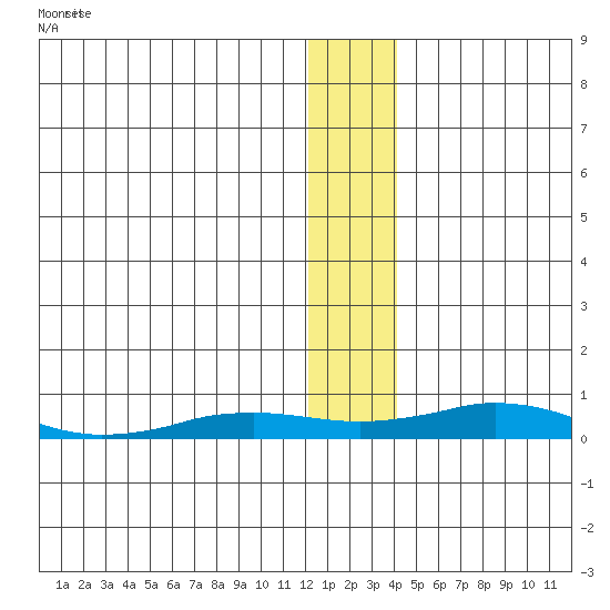 Kivalina tide chart for Wednesday, January 18, 2023