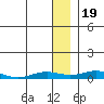 Kivalina tide chart for Thursday, January 19, 2023