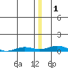 Kivalina tide chart for Sunday, January 1, 2023